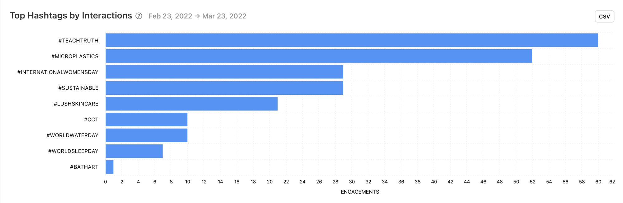 Top Hashtags by Interactions graph for optimisation by Minter.io