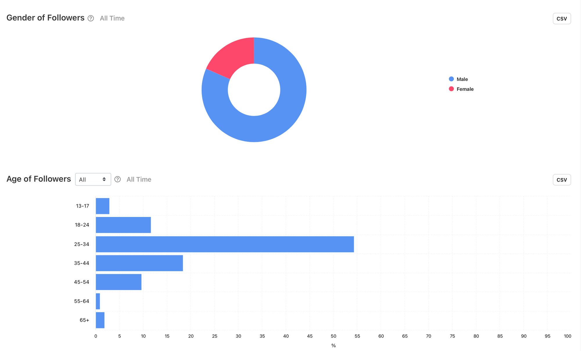 Gender of current followers and age of current followers graphs by Minter.io