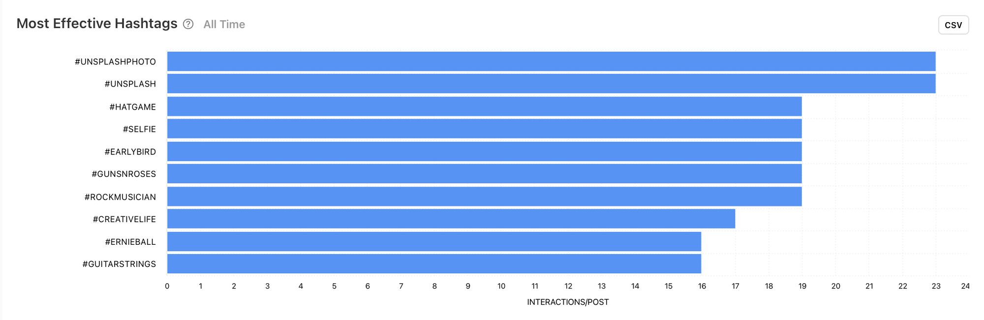 Most Effective Hashtags graph for post optimisation by Minter.io