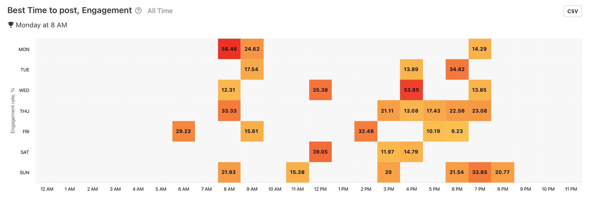 Best Time to post, Engagement graph for post optimisation by Minter.io