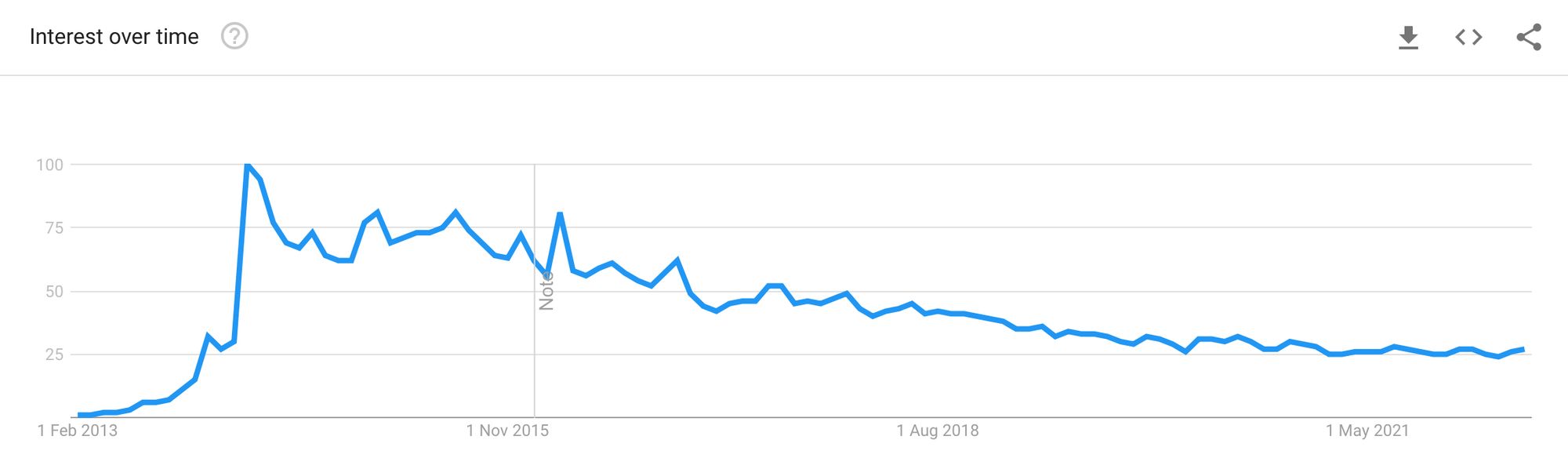Google trends graph of the worldwide interest over time for the search term ‘selfie’