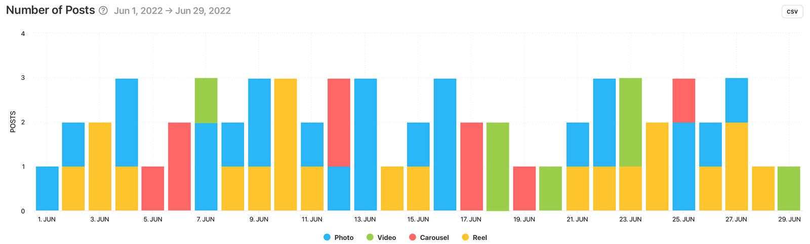 Number of Posts graph by Minter.io featuring photo, video, carousel and reel data