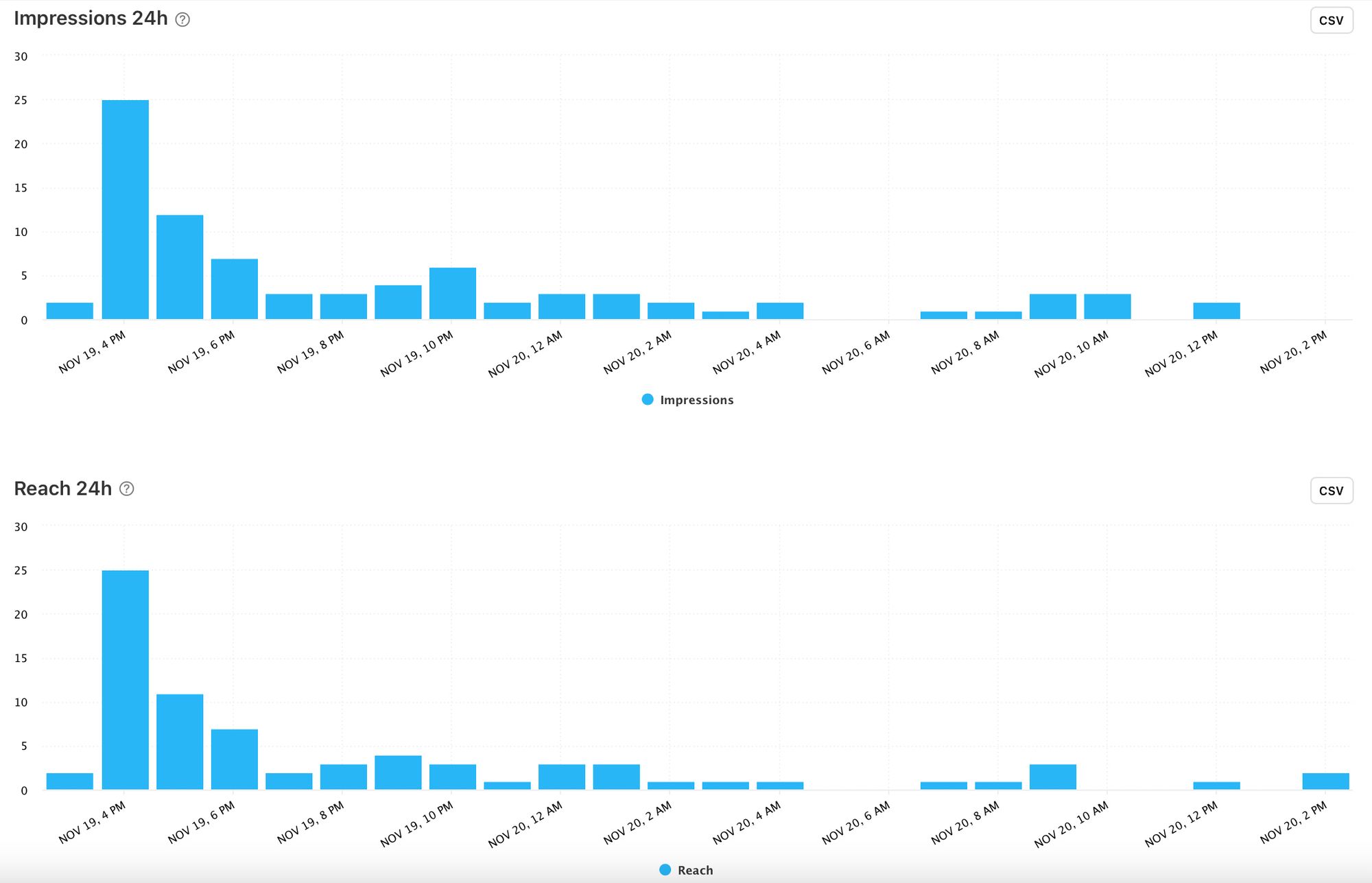 Minter.io shows post performance with the first 24 hours of publication