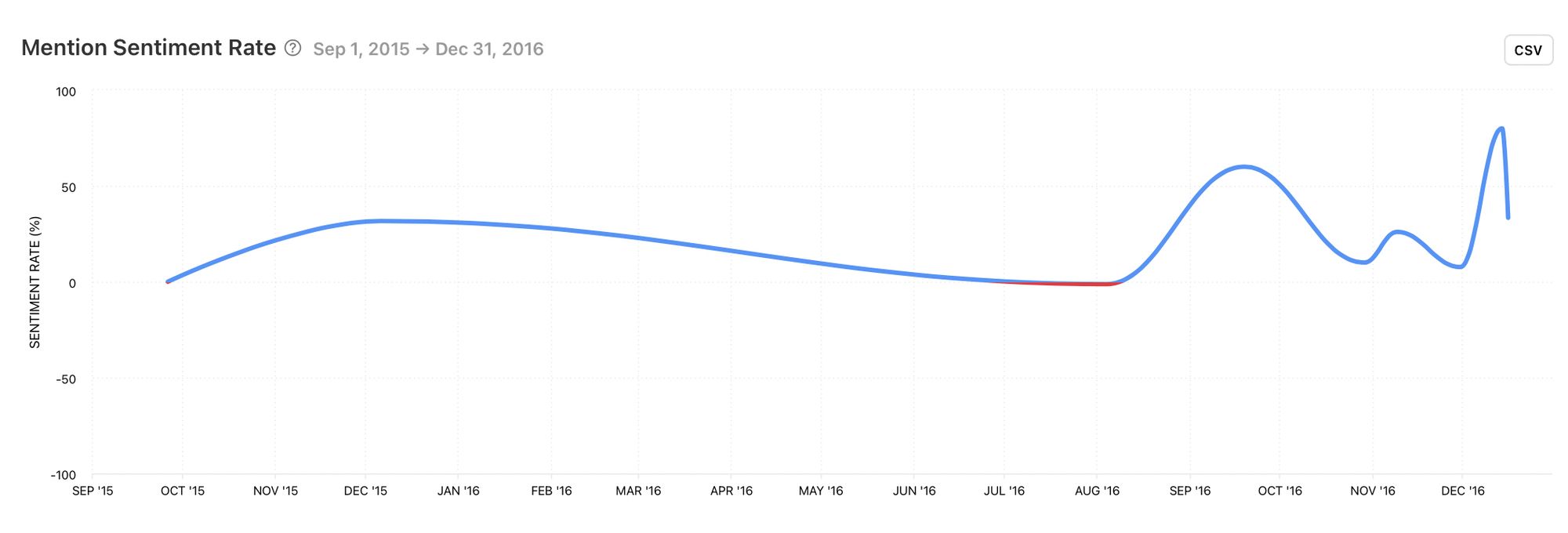 Get analytical data for your social media accounts with Minter.io