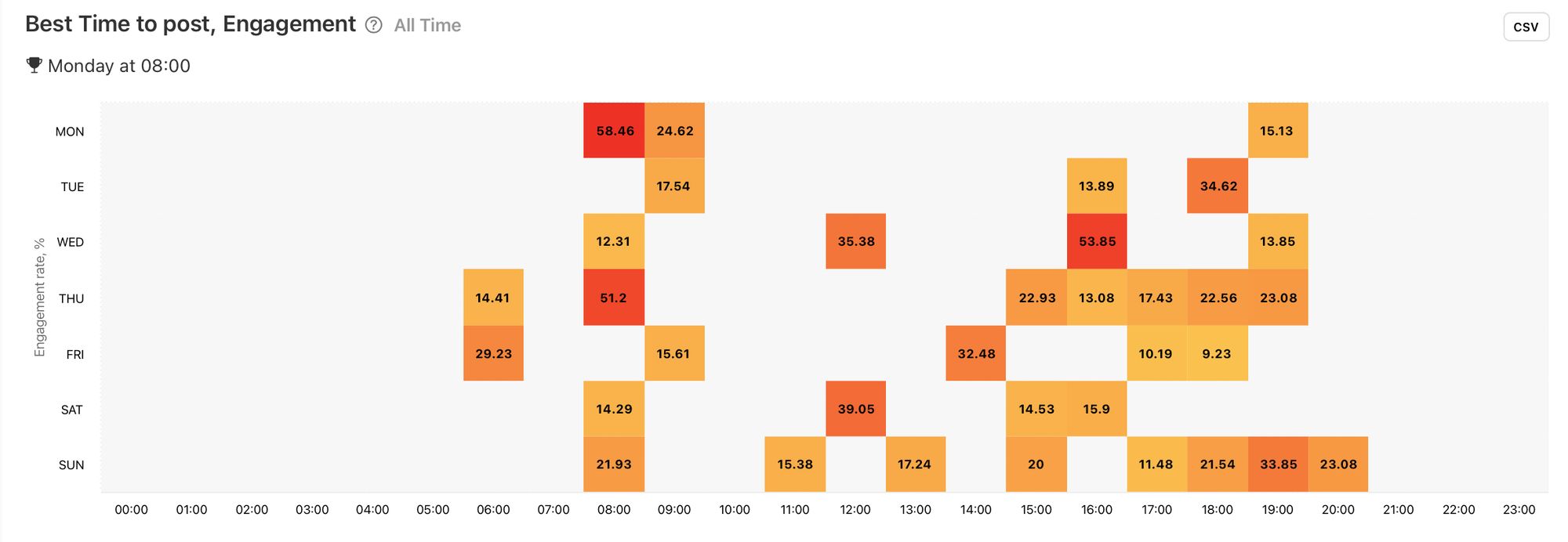 Optimise your social media posts by publishing at the best times for your audience