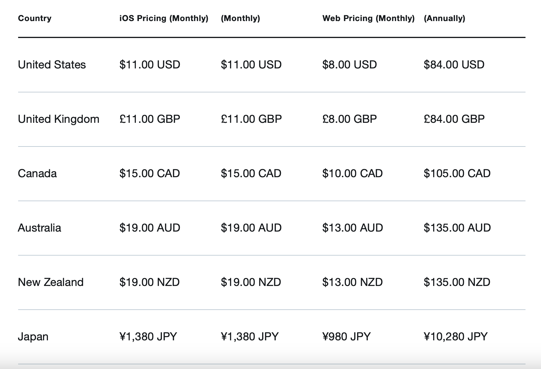 Twitter Blue costs and pricing in available countries