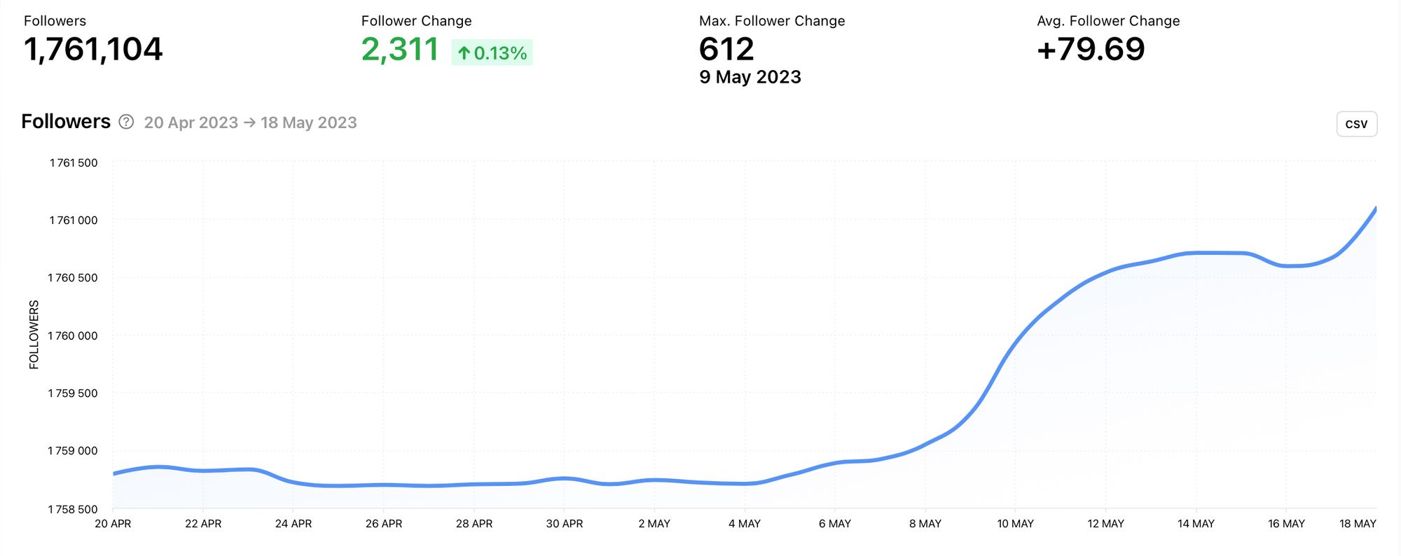 Track a competitor's follower amount to learn which actions contribute to audience growth