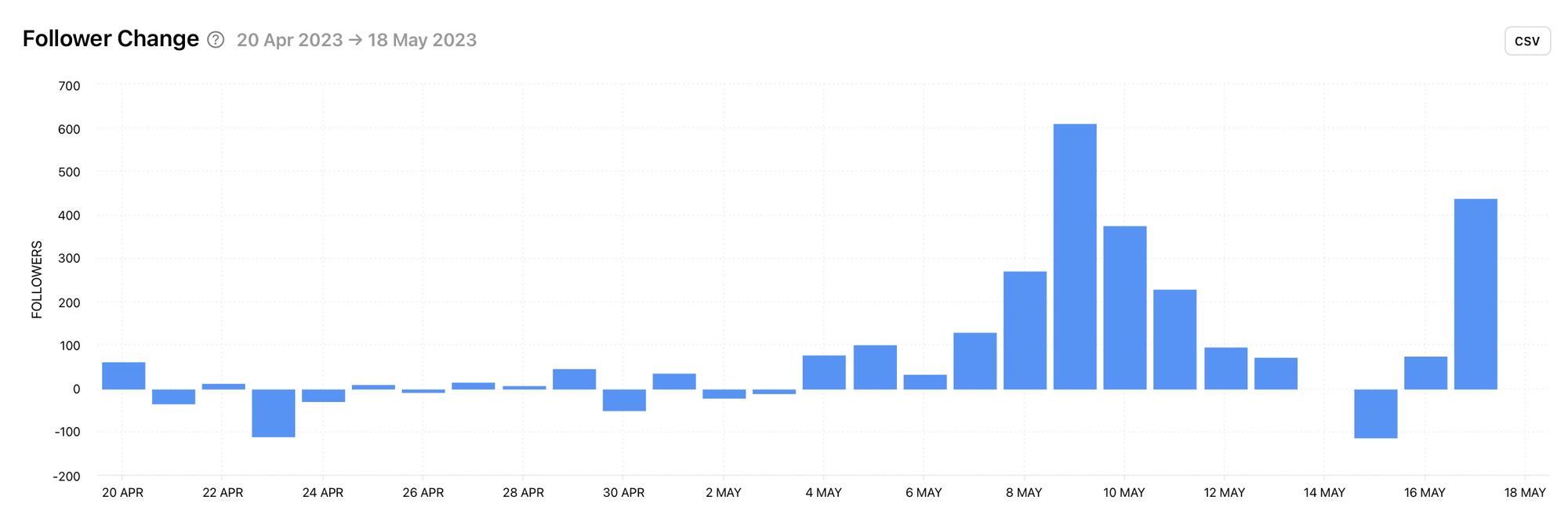 View the follower change graph to see the precise amount of daily follows and unfollows