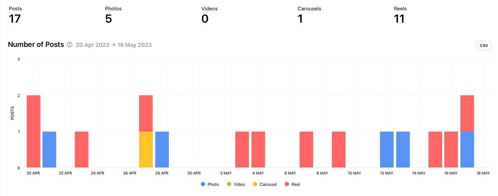 View how consistently a competitor publishes and the types of content posted