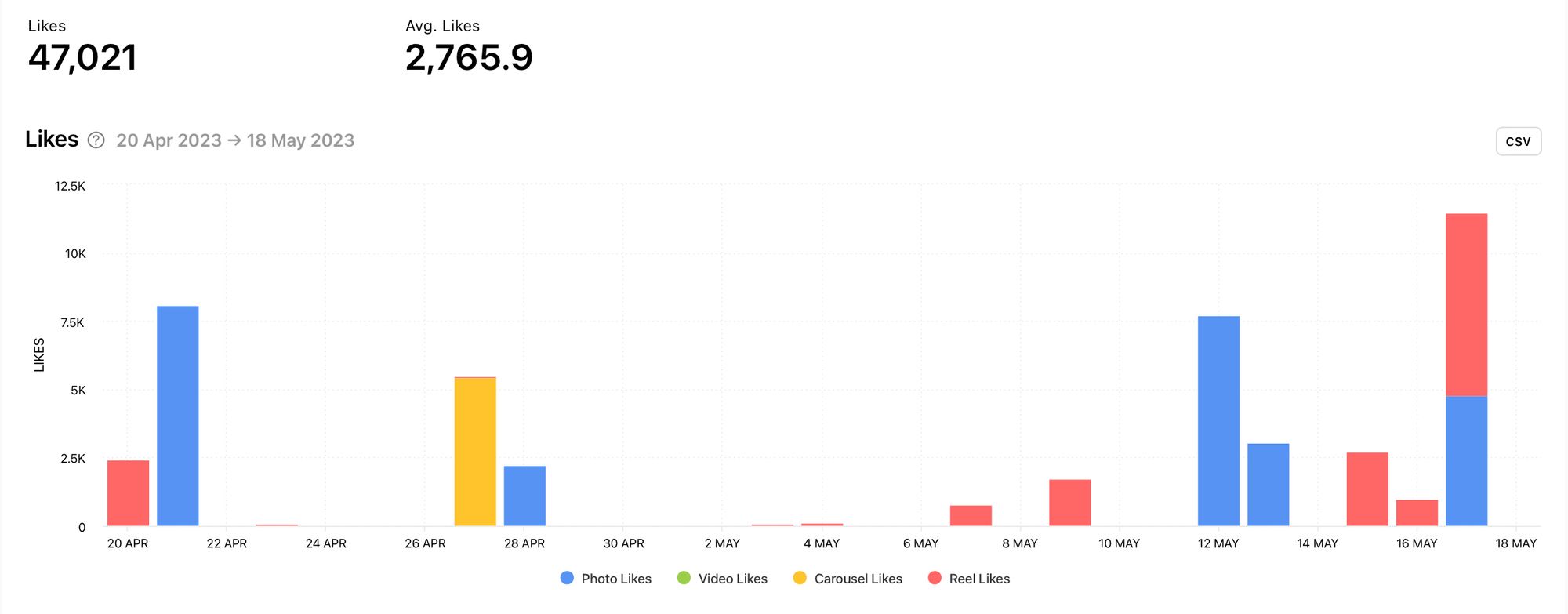 The like count is a positive engagement measurement