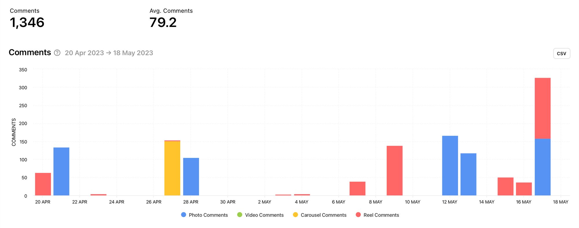 View the types of content that gain the most comments for competitors