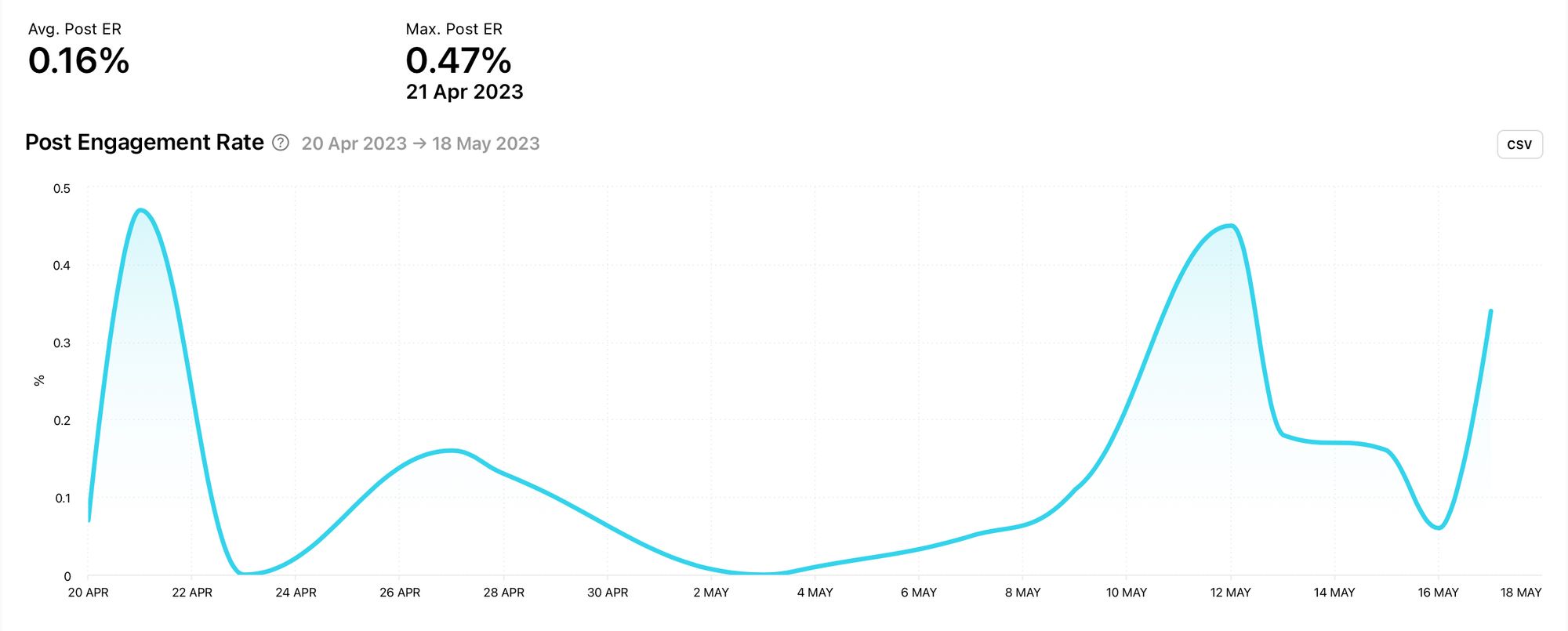 View the post engagement rate over several days to assess audience interaction