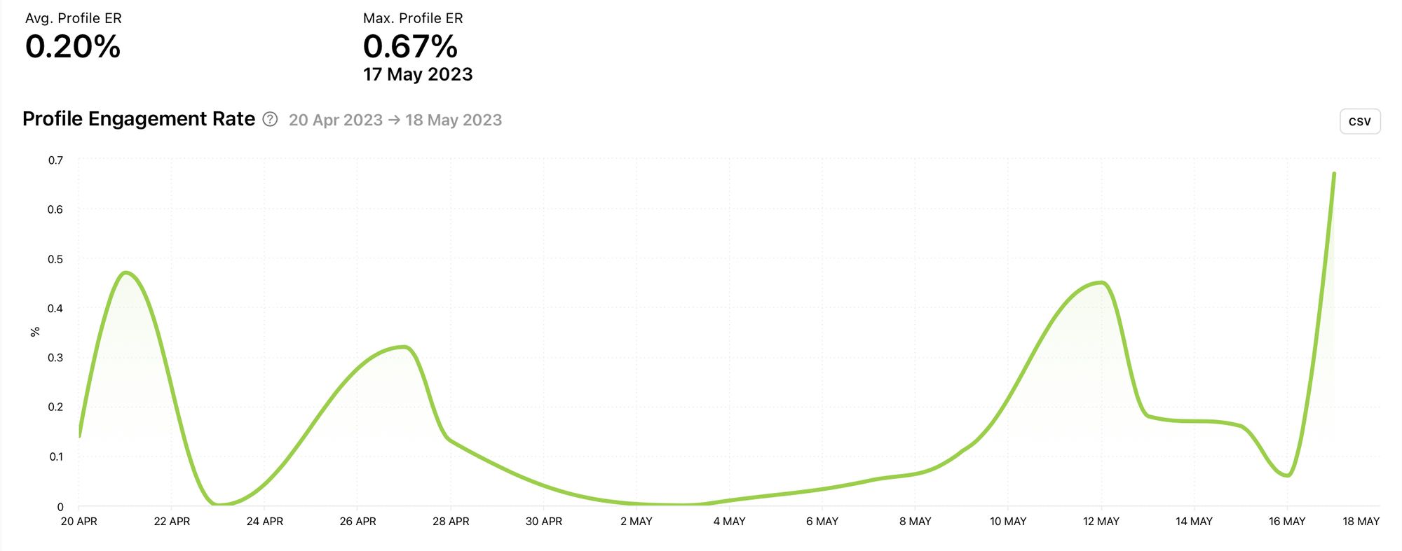 View the profile engagement rate for a competitor over several days