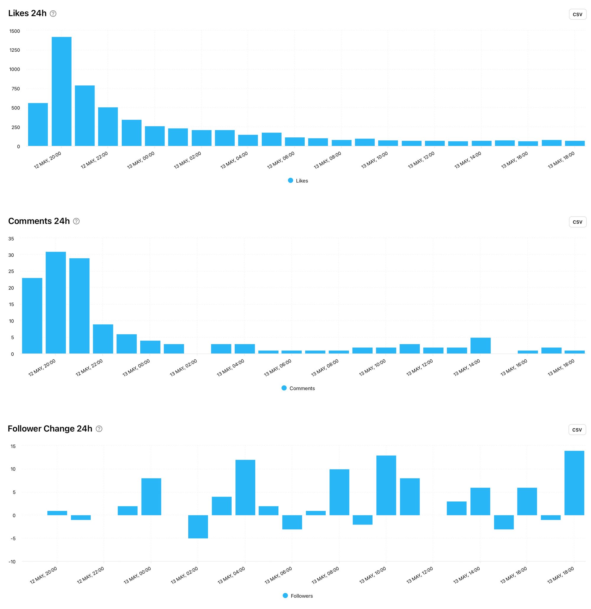 View competitor post data on the first 24 hours after publication