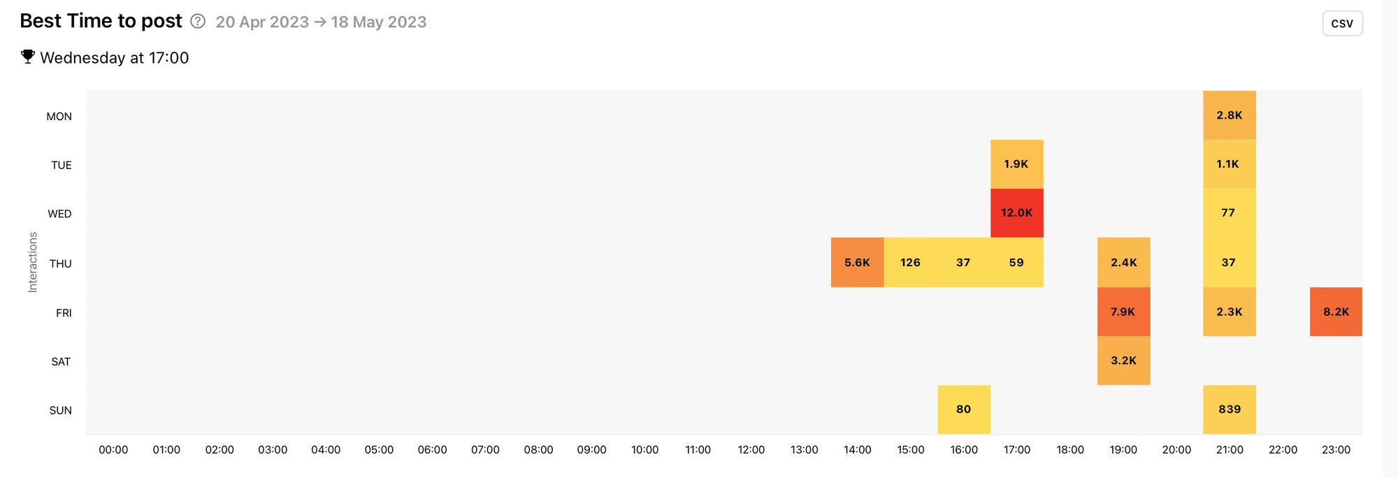 View the times and days that spark interactions for your competitors on Instagram