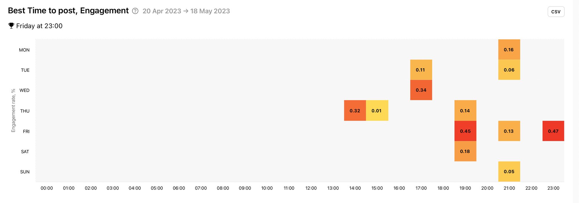 View the times and days that spark a high engagement rate for your competitor