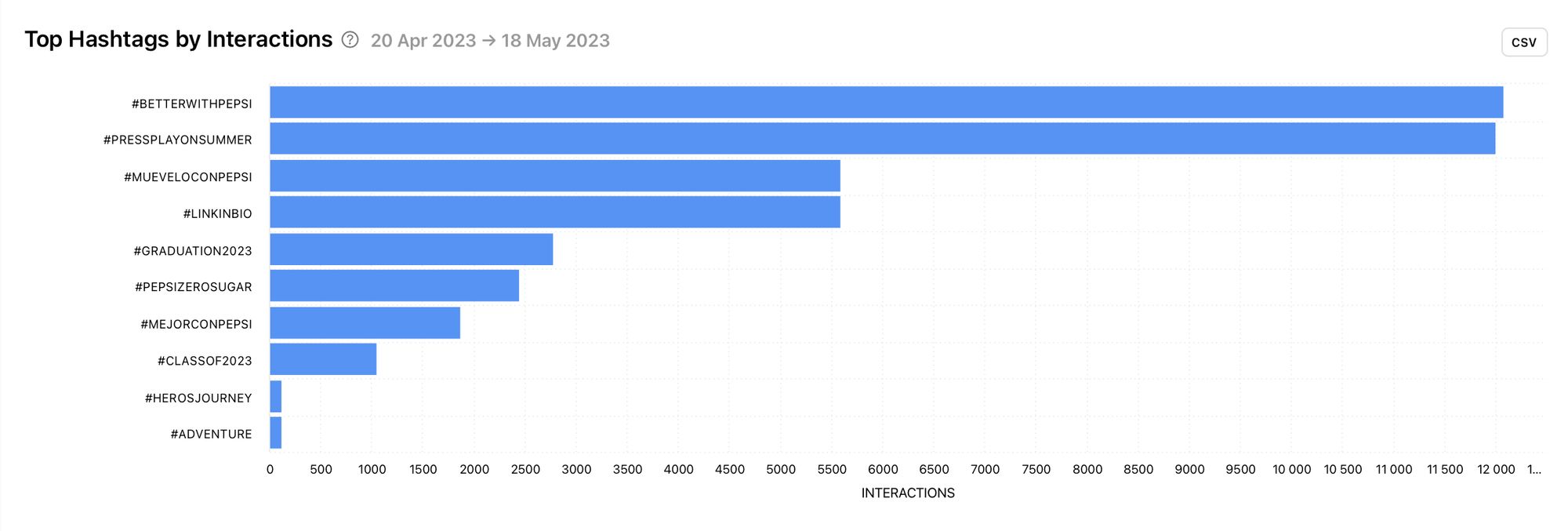 Get hashtag ideas from the posts that gained the highest amount of interaction