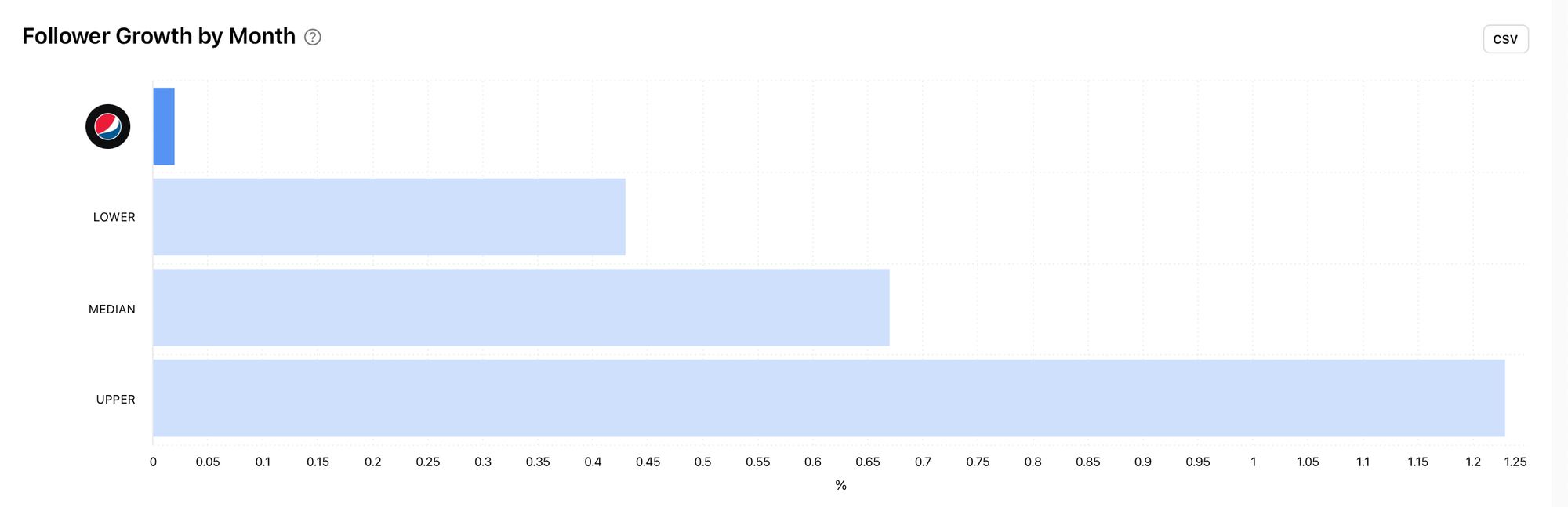 See how quickly a competitor's following is growing in comparison with similar sized accounts