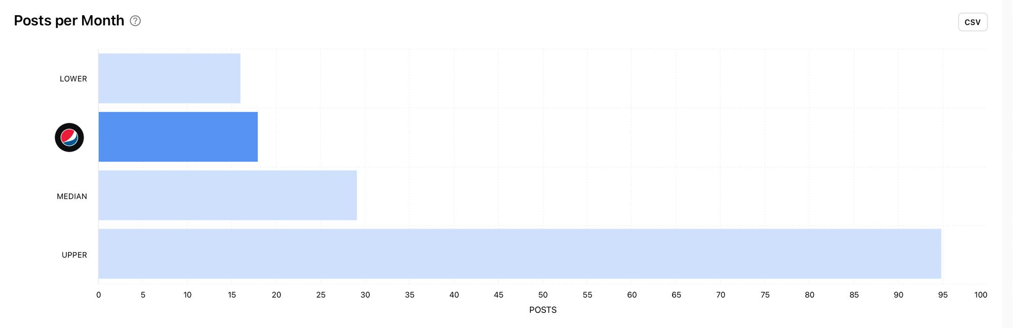 View and compare how many posts a competitor publishes per month