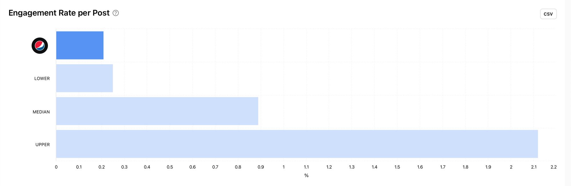 View and compare a competitor's engagement rate per post