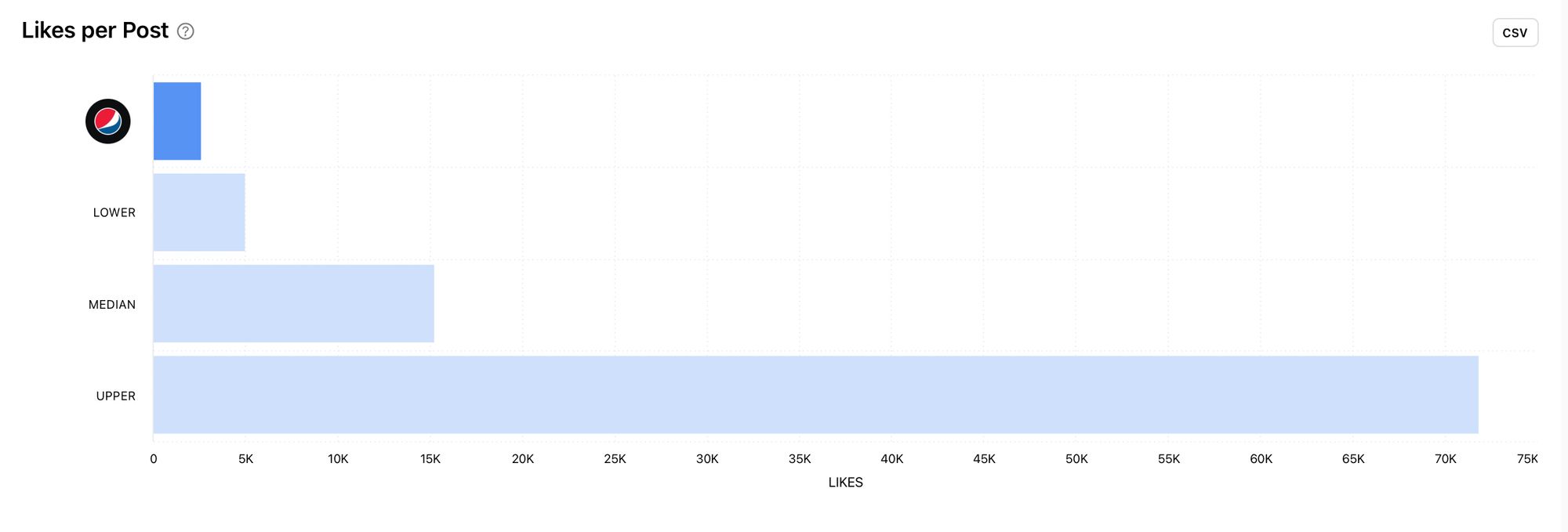 View and compare the average amount of likes on a competitor's posts