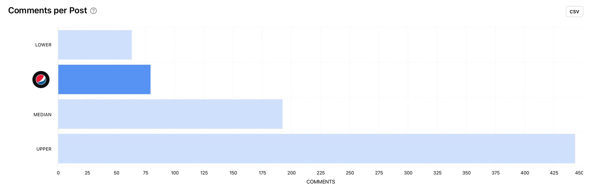View and compare the average number of comments on a competitor's Instagram posts