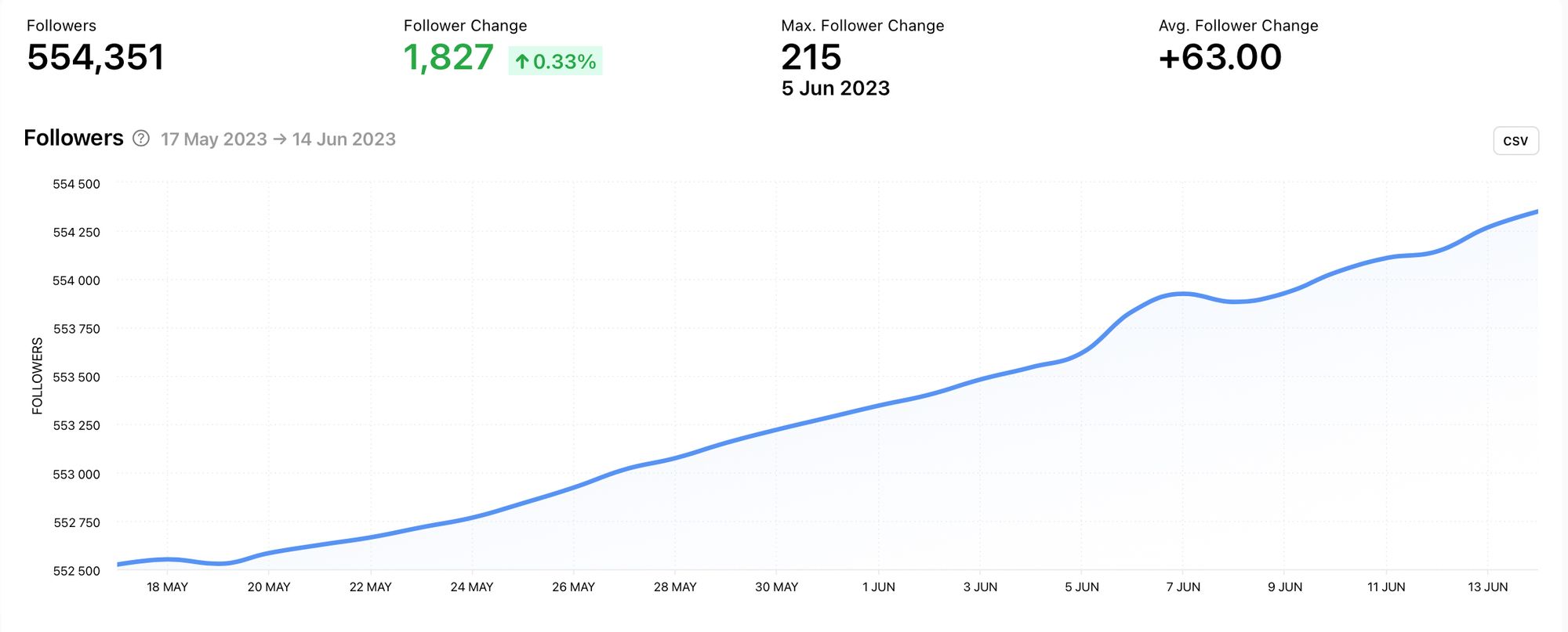 Competitor following with a positive growth trajectory graph by Minter.io