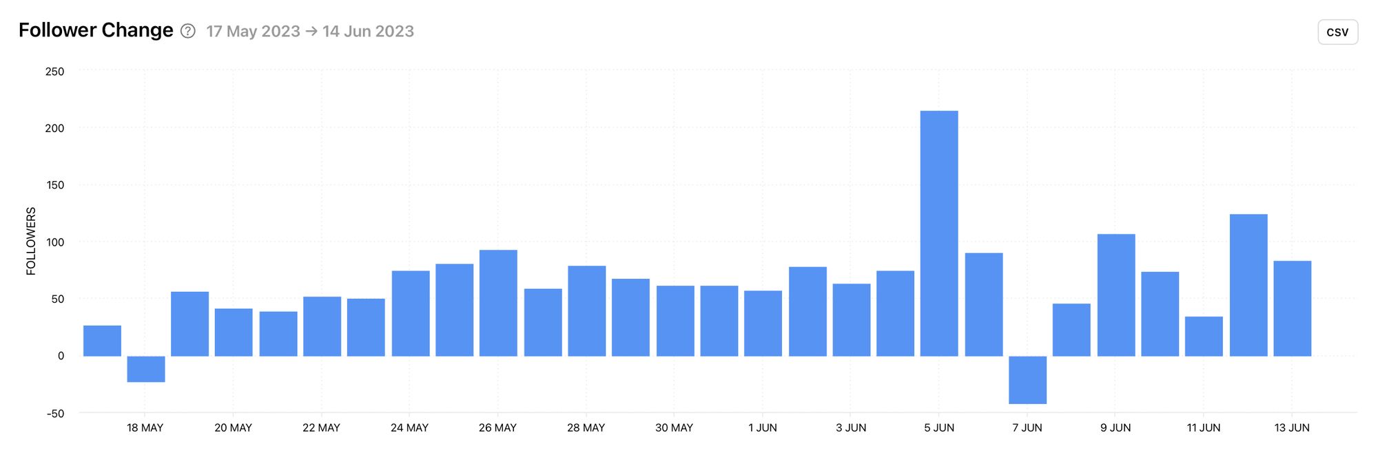 Find specific days where the competitor's following significantly increased or decreased