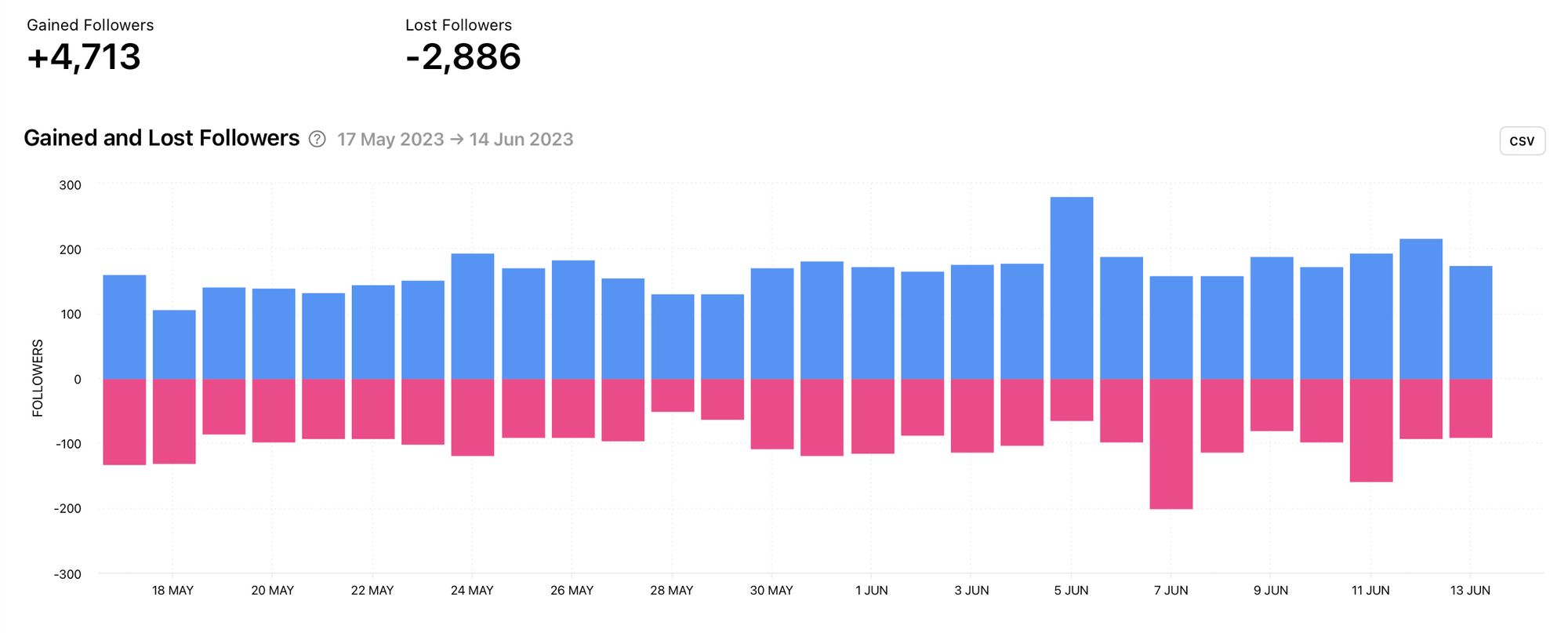 See a clear split of followers lost and followers gained for a competitor on a daily basis