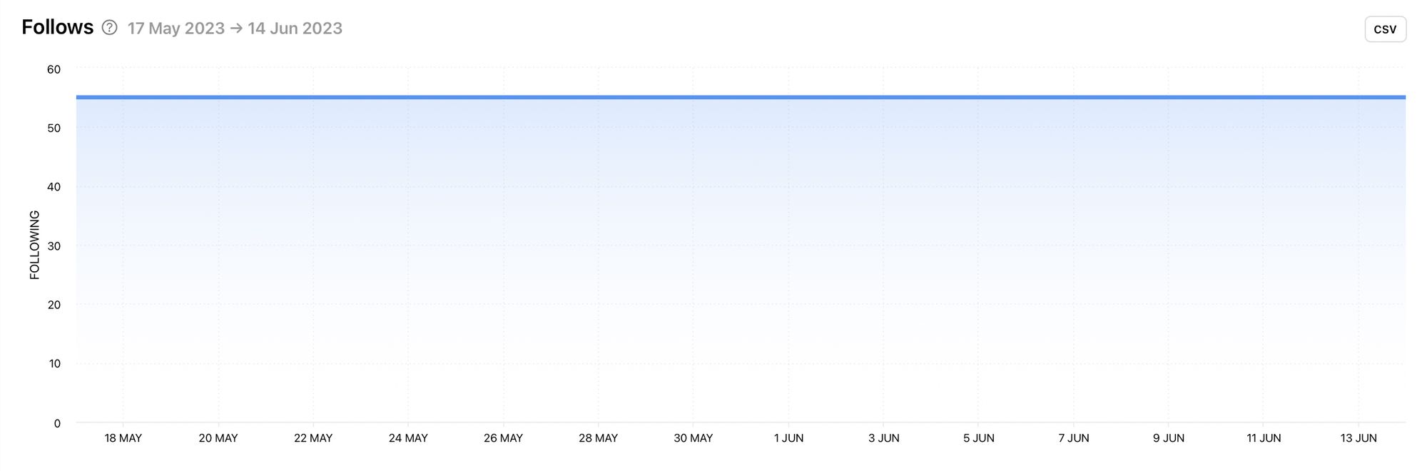 The follows graph is a window into the practices of a competitor