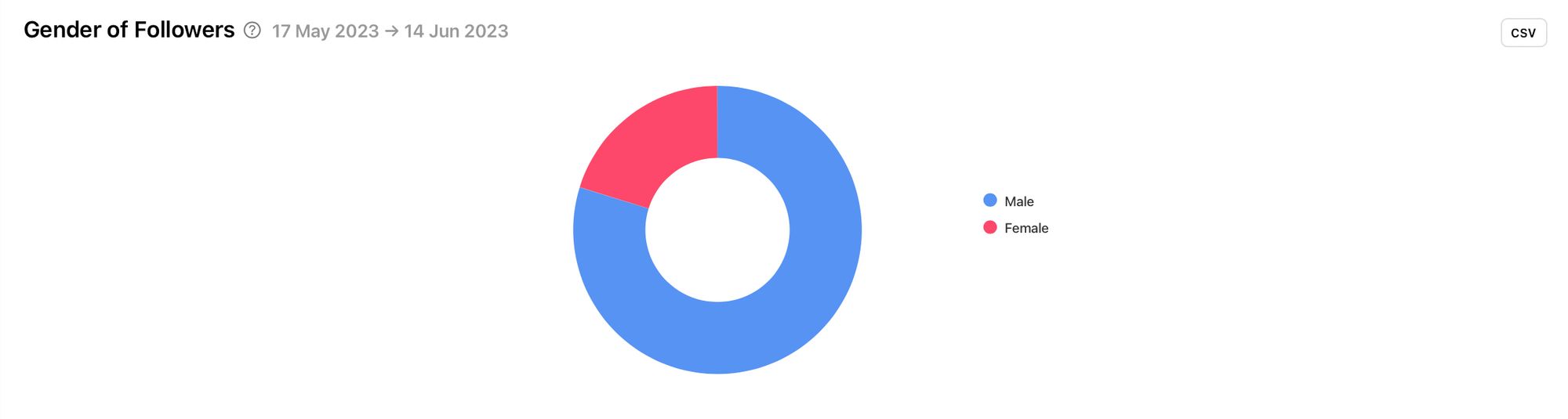 Find the male to female split of a competitor's Twitter audience