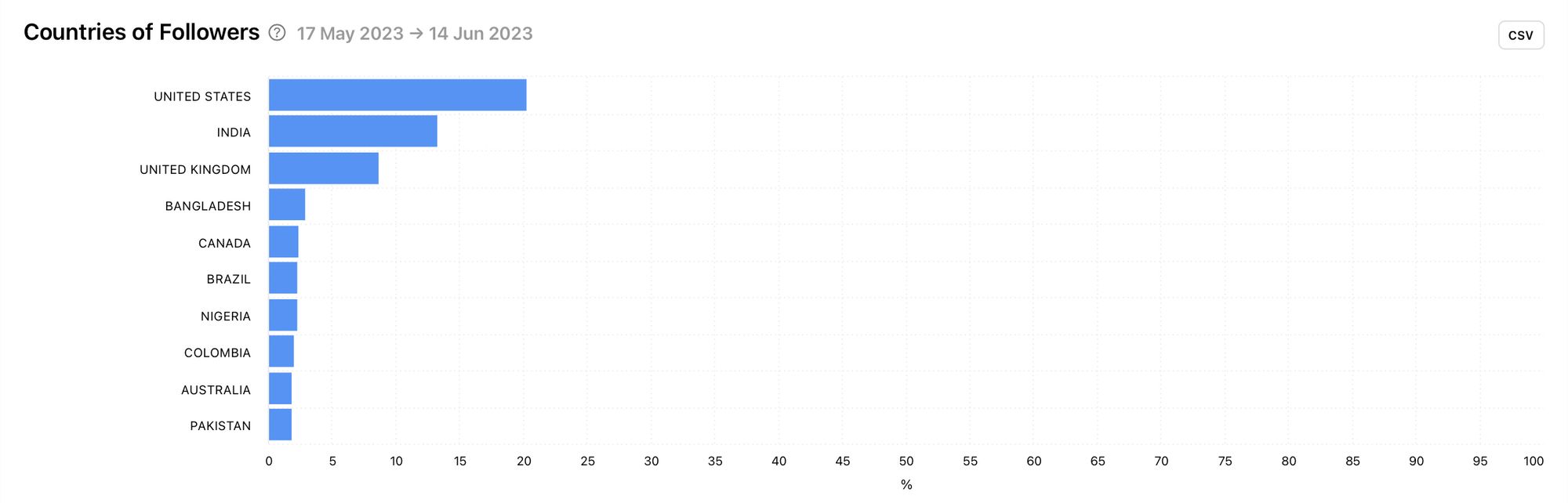 View the countries with the highest amount of followers for your competitor on Twitter