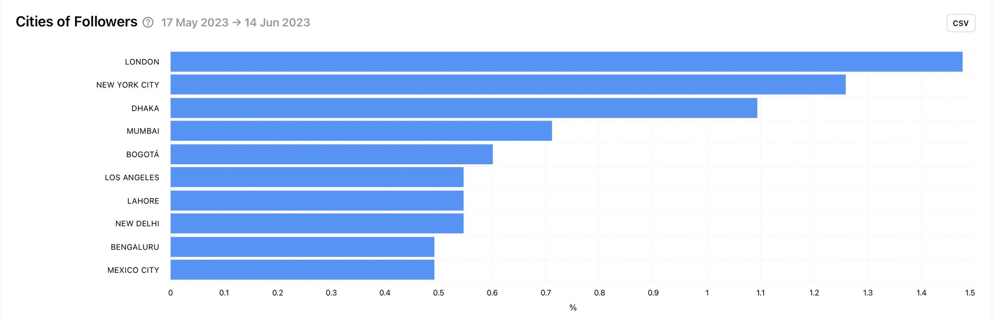 Cities with the highest amount of followers for your competitor on Twitter