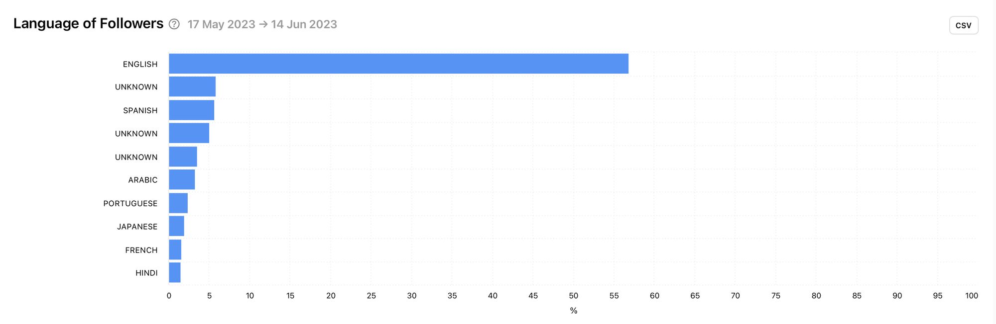 The top language of your competitor's followers could influence the language you tweet in