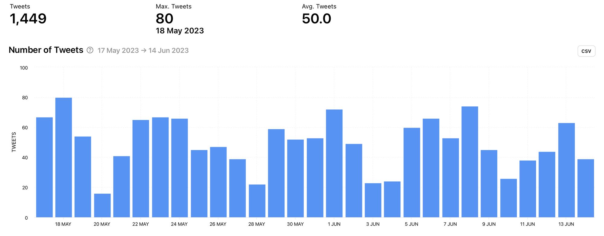 View when and how often your competitor publishes tweets