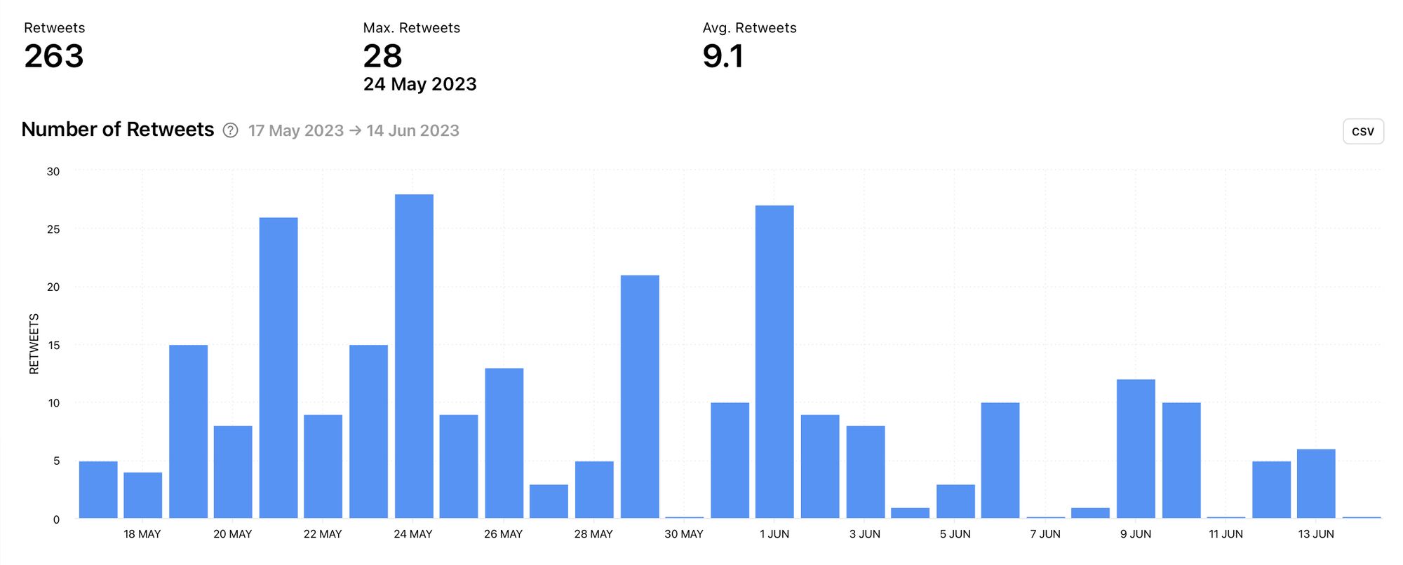 Check out how many times your competitor's tweets were retweeted by others