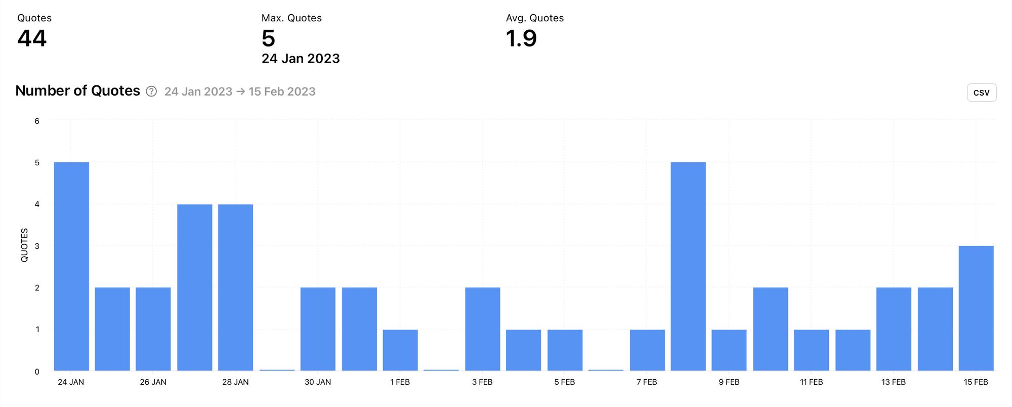 Find the days that gained the highest amount of quotes for your competitor's tweets