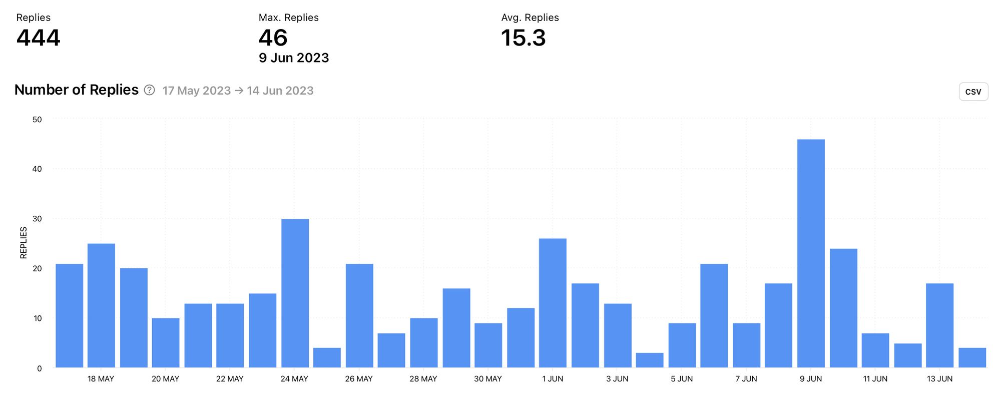 Notice conversation peaks for your competitors with insights into replies on tweets