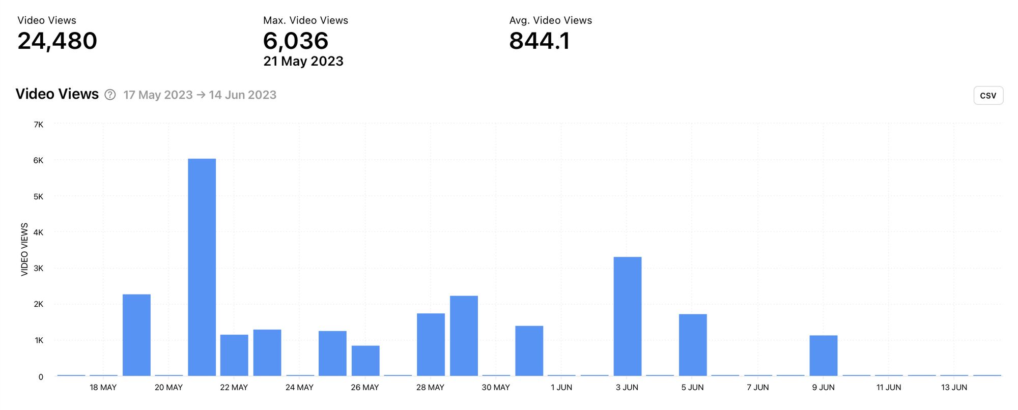 Try to craft and publish video content on days that work well for your competitor