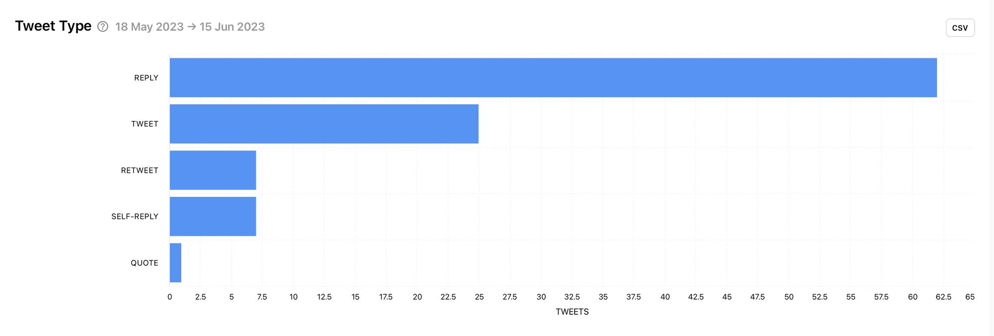 The amount of tweets split by the tweet type within a selected time frame for a competitor