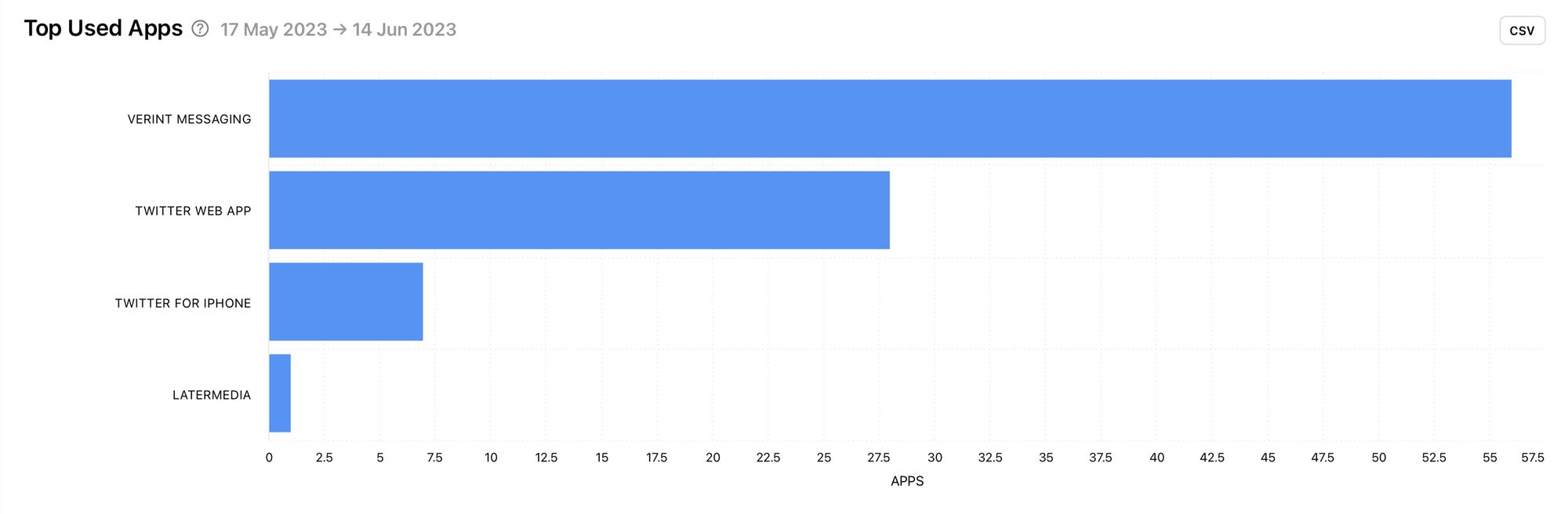 Find tools and apps your competitor uses to publish tweets