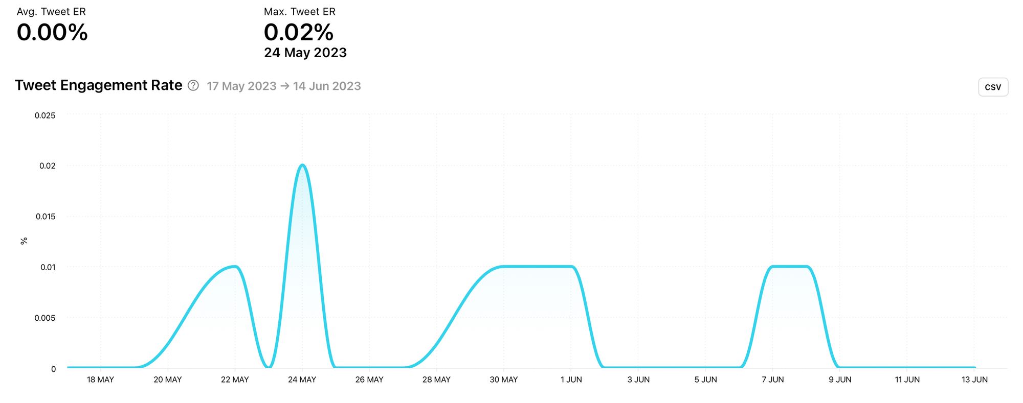 Clearly spot peaks and dips in a competitor's engagement rate