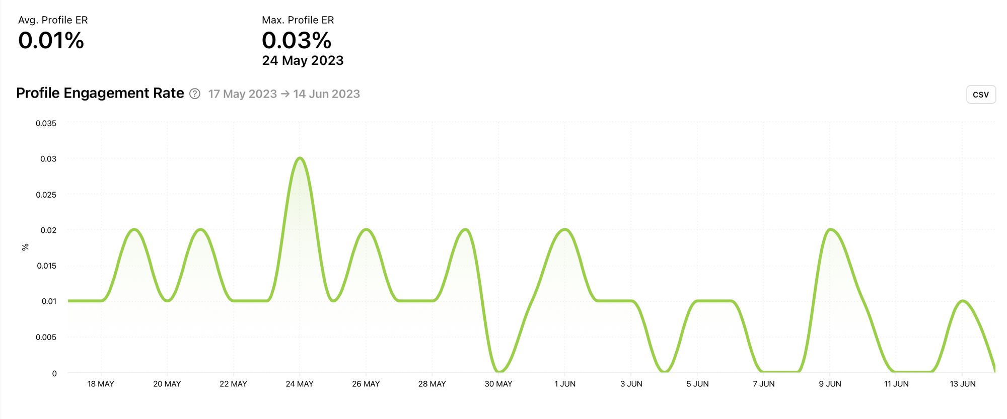 Clearly spots peaks and dips in the profile engagement rate of a competitor