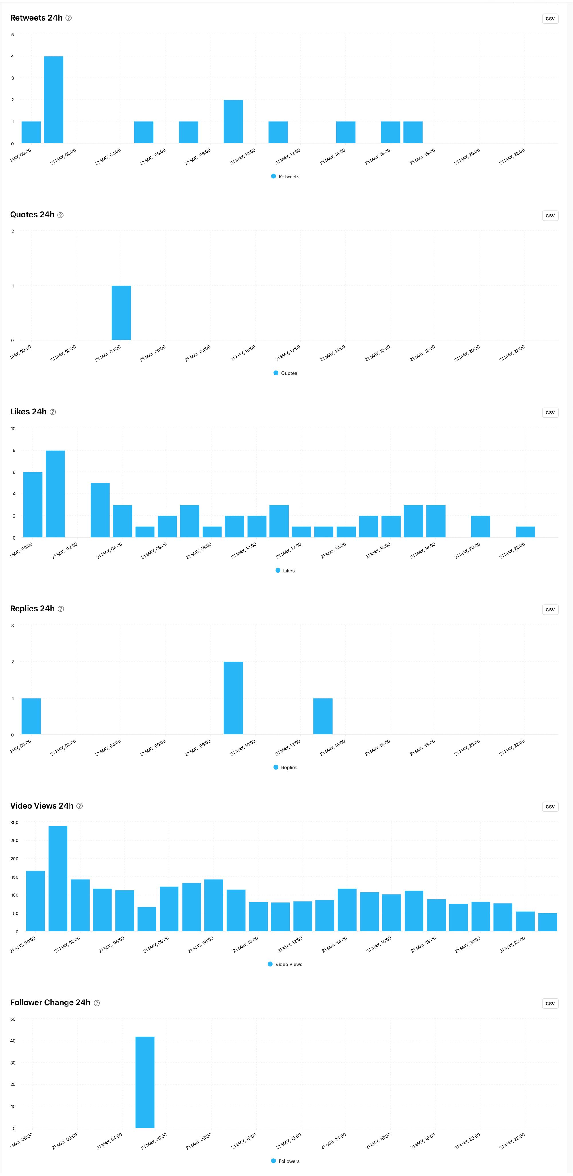 Take note of data gathered within the first 24 hours of a tweet's publication