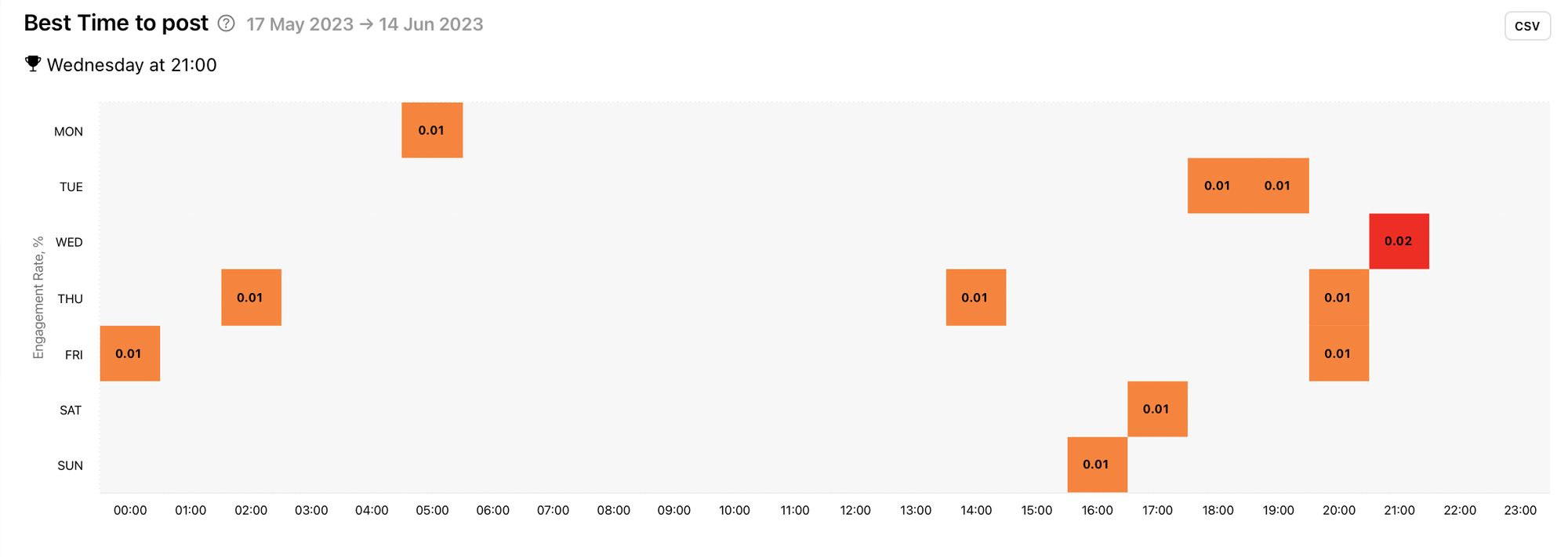 Experiment with the optimal times for your competitor to post tweets