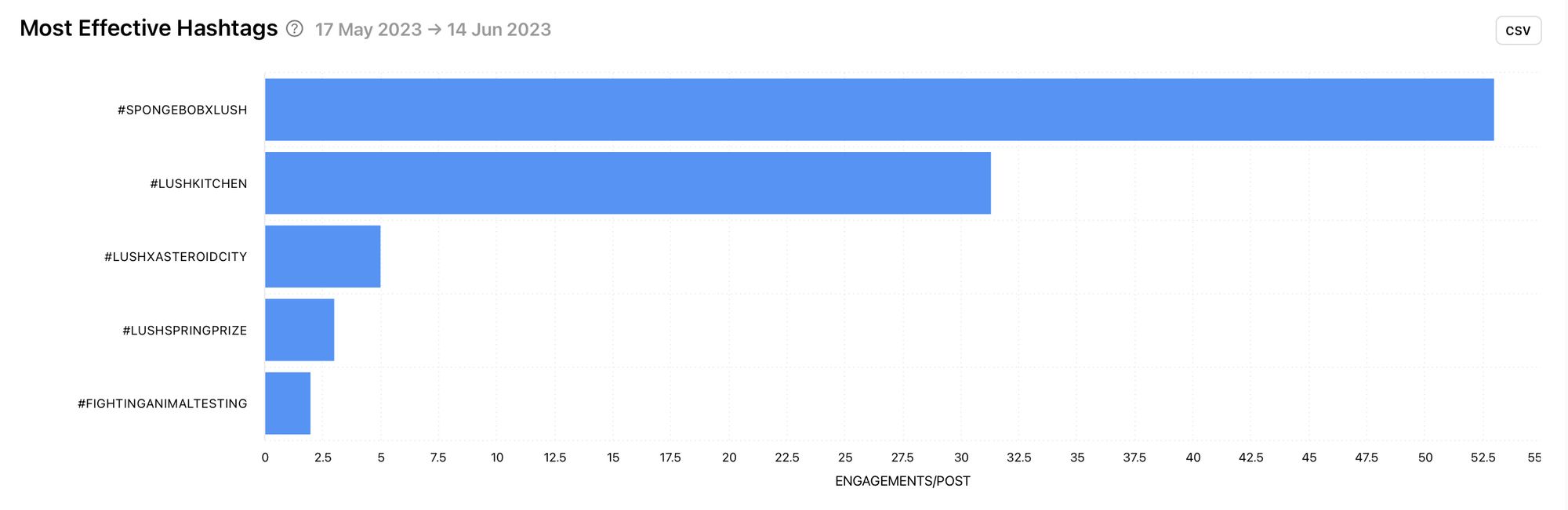 Find effective hashtag inspiration from your competitor