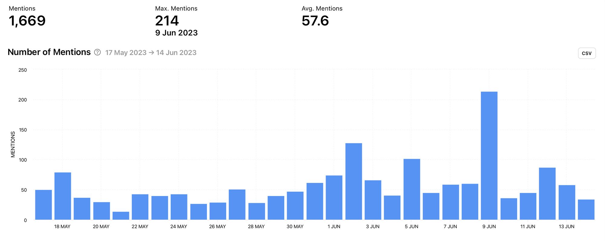 The number of times the competitor's account was tagged in tweets