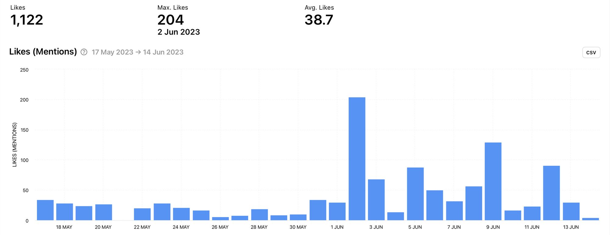 The total amount of likes on mentions for a competitor within the selected time frame