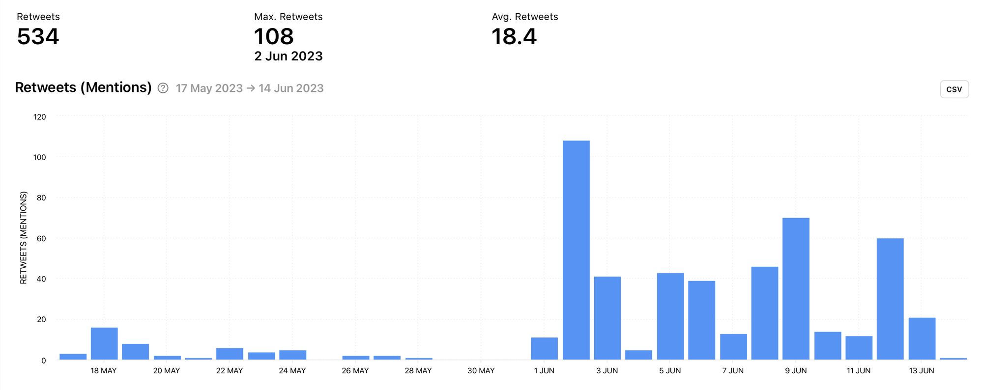 The total amount of retweets on mentions for a competitor within the selected time frame