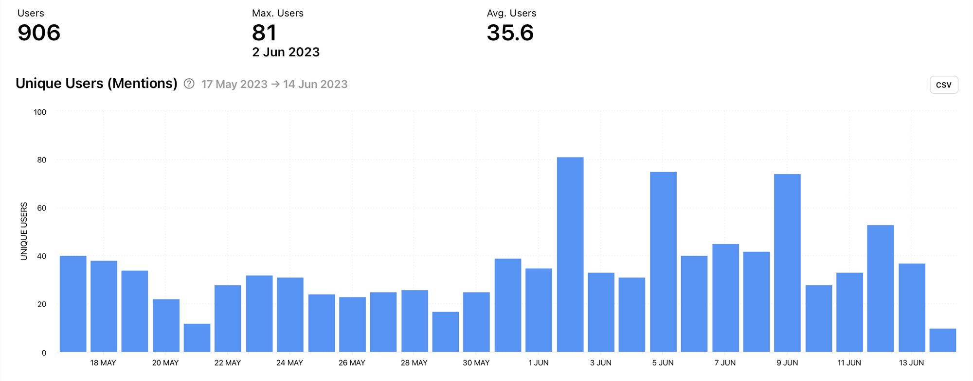 The number of unique accounts that mentioned your competitor in the selected time frame